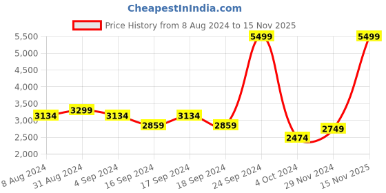 myntra.com Puma Men Downtown Relaxed Fit Cotton Sustainable Joggers puma Price History Graph from 8 Aug 2024 to 15 Nov 2025