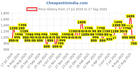 myntra.com Puma Men Dry Cell Brand Logo Printed Round Neck Sports T-shirt puma Price History Graph from 17 Jul 2024 to 17 Sep 2025