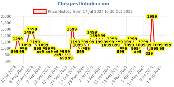 myntra.com Puma Men Dry Cell Brand Logo Printed Round Neck Sports T-shirt puma Price History Graph from 17 Jul 2024 to 30 Oct 2025