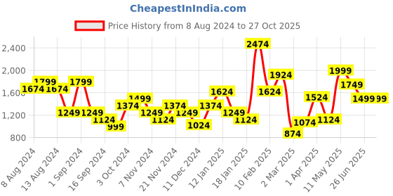 myntra.com Puma Men Dry Cell Checked Round Neck Running T-shirt puma Price History Graph from 8 Aug 2024 to 27 Oct 2025