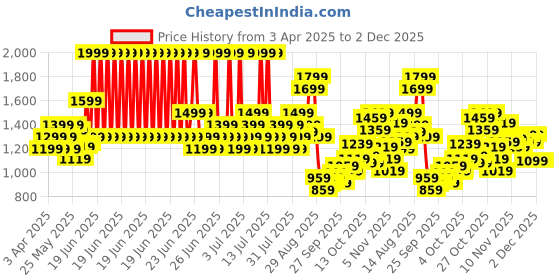 myntra.com Puma Men Dry-Cell Outdoor Shorts puma Price History Graph from 3 Apr 2025 to 2 Dec 2025