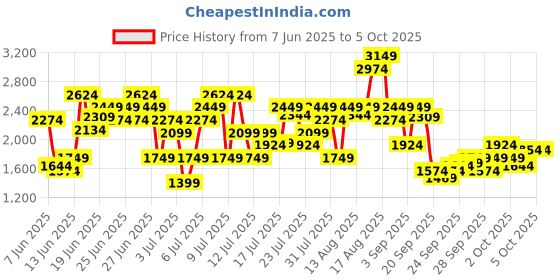myntra.com Puma Men dryCELL CLOUDSPUN Printed Training 5" Shorts puma Price History Graph from 7 Jun 2025 to 4 Oct 2025