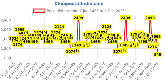 myntra.com Puma Men dryCELL CROSS THE LINE 3.0 Running Tights puma Price History Graph from 7 Jun 2025 to 4 Dec 2025