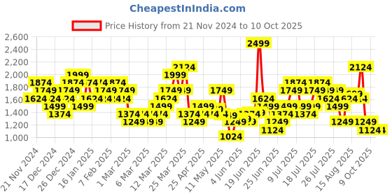 myntra.com Puma Men dryCELL Cross The Line Split Track & Field Running Sports Shorts puma Price History Graph from 21 Nov 2024 to 9 Oct 2025