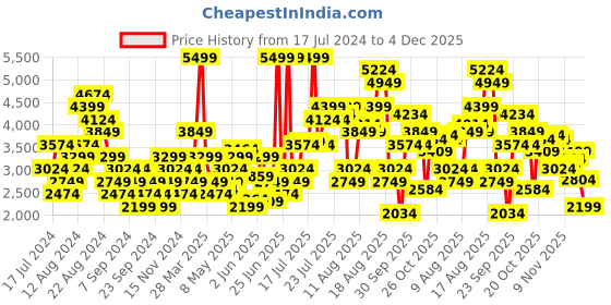 myntra.com PUMA Men dryCELL Double Knit Jogger puma Price History Graph from 17 Jul 2024 to 4 Dec 2025