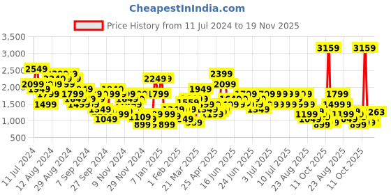 myntra.com Puma Men dryCELL Favourite 2-in-1 Performance Running Sports Shorts puma Price History Graph from 11 Jul 2024 to 19 Nov 2025