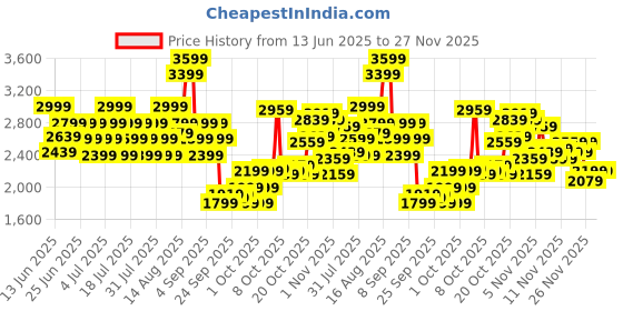 myntra.com Puma Men dryCELL FLEX Training 7" Shorts puma Price History Graph from 13 Jun 2025 to 27 Nov 2025