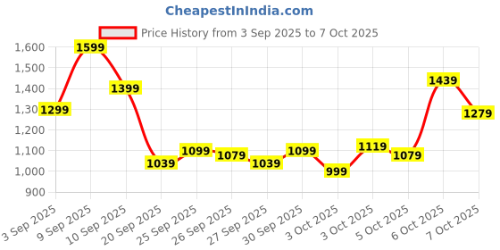myntra.com Puma Men dryCELL Football Training Shorts puma Price History Graph from 3 Sep 2025 to 3 Oct 2025