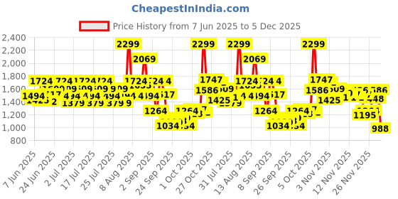 myntra.com Puma Men dryCELL Logo Lab Outdoor 5" Shorts With Attached Inner Briefs puma Price History Graph from 7 Jun 2025 to 5 Dec 2025