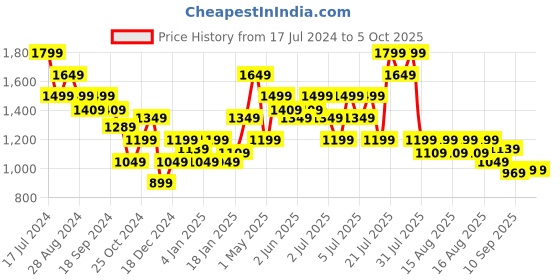 myntra.com Puma Men dryCELL Mid-Rise Running Regular Shorts puma Price History Graph from 17 Jul 2024 to 4 Oct 2025