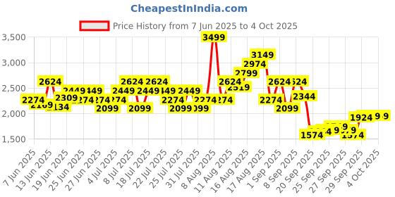 myntra.com Puma Men dryCELL MOVE Stretch Training 7" Shorts puma Price History Graph from 7 Jun 2025 to 4 Oct 2025