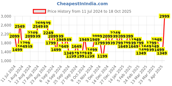 myntra.com Puma Men dryCELL Neymar Jr. Creativity Sustainable Shorts puma Price History Graph from 11 Jul 2024 to 18 Oct 2025