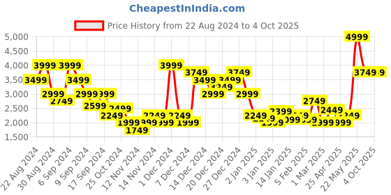 myntra.com Puma Men Drycell Panelled Tapered Training Track Pants puma Price History Graph from 22 Aug 2024 to 4 Oct 2025