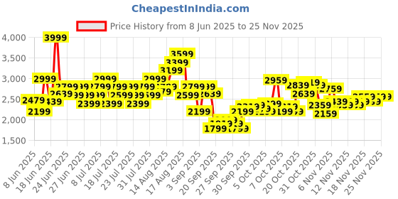myntra.com Puma Men Drycell Regular Fit Track Pants puma Price History Graph from 8 Jun 2025 to 24 Nov 2025