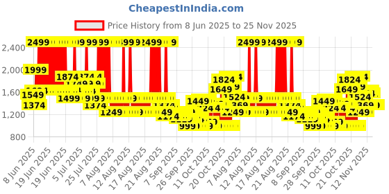 myntra.com Puma Men Drycell Regular Fit Track Pants puma Price History Graph from 8 Jun 2025 to 24 Nov 2025