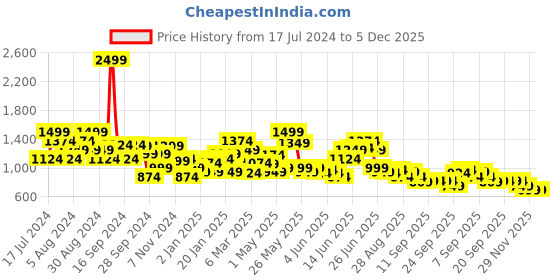 myntra.com Puma Men Drycell RTG Interlock 10" Outdoor Regular Fit Sports Shorts puma Price History Graph from 17 Jul 2024 to 5 Dec 2025