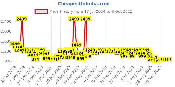 myntra.com Puma Men dryCELL RTG Interlock 10" Regular Fit Shorts puma Price History Graph from 17 Jul 2024 to 8 Oct 2025