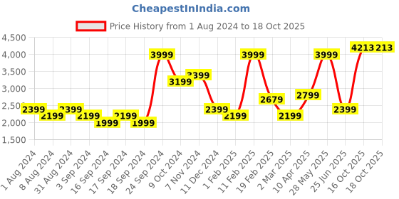 myntra.com Puma Men dryCELL RUN 2IN1 5" Sustainable Shorts puma Price History Graph from 1 Aug 2024 to 18 Oct 2025