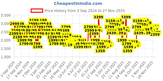 myntra.com Puma Men dryCELL RUN VELOCITY ULTRAWEAVE 7" Running Sports Shorts puma Price History Graph from 3 Sep 2024 to 27 Nov 2025