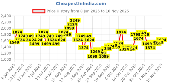 myntra.com Puma Men dryCELL Side Tape Outdoor 5" Shorts With Attached Inner Brief puma Price History Graph from 8 Jun 2025 to 18 Nov 2025