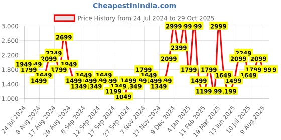 myntra.com Puma Men DryCELL Studio Yogini Lite T-shirt puma Price History Graph from 24 Jul 2024 to 29 Oct 2025