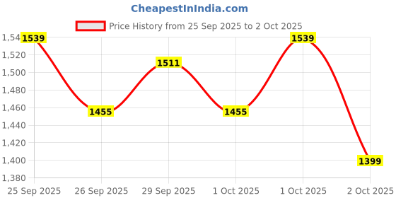 myntra.com Puma Men dryCell teamCUP Football Shorts puma Price History Graph from 25 Sep 2025 to 2 Oct 2025