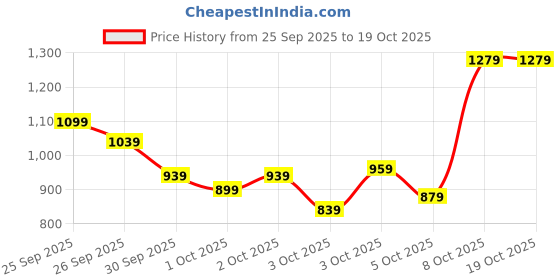 myntra.com PUMA Men dryCELL Train All Day ESSENTIALS Regular Track Pants puma Price History Graph from 25 Sep 2025 to 17 Oct 2025