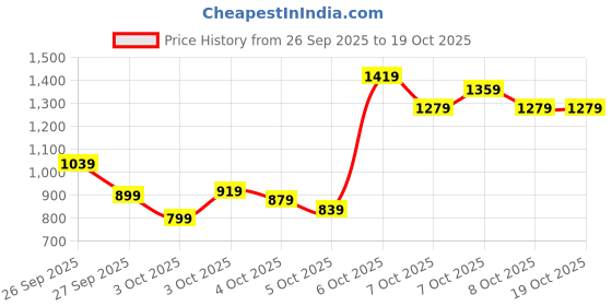 myntra.com PUMA Men dryCELL Train All Day ESSENTIALS Regular Track Pants puma Price History Graph from 26 Sep 2025 to 18 Oct 2025