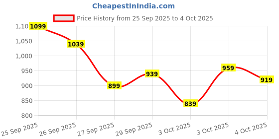 myntra.com PUMA Men dryCELL Train All Day ESSENTIALS Regular Track Pants puma Price History Graph from 25 Sep 2025 to 4 Oct 2025