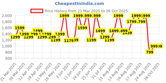 myntra.com Puma Men Drycell Training or Gym Shorts puma Price History Graph from 21 Mar 2025 to 26 Oct 2025