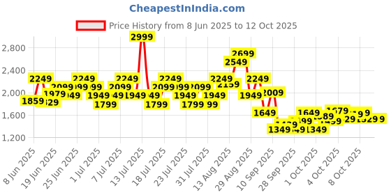 myntra.com Puma Men dryCell Training Shorts puma Price History Graph from 8 Jun 2025 to 4 Oct 2025