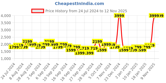 myntra.com Puma Men dryCELL Ultraweave High-Rise Running Shorts With Inner Briefs puma Price History Graph from 24 Jul 2024 to 12 Nov 2025