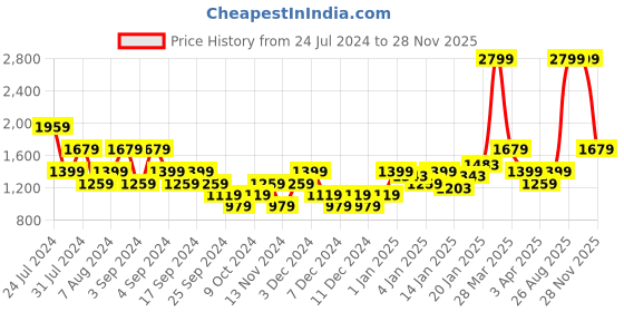myntra.com Puma Men dryCELL VELOCITY 7" Mid-Rise Colourblocked Running Shorts With Inner Briefs puma Price History Graph from 24 Jul 2024 to 28 Nov 2025