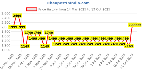 myntra.com Puma Men dryCELL VELOCITY All-Over Printed Running T-Shirt puma Price History Graph from 14 Mar 2025 to 13 Oct 2025