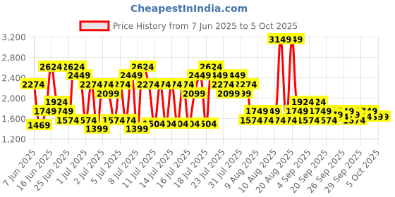 myntra.com Puma Men dryCELL VELOCITY High-Rise 5" Running Shorts With Attached Inner Briefs puma Price History Graph from 7 Jun 2025 to 4 Oct 2025