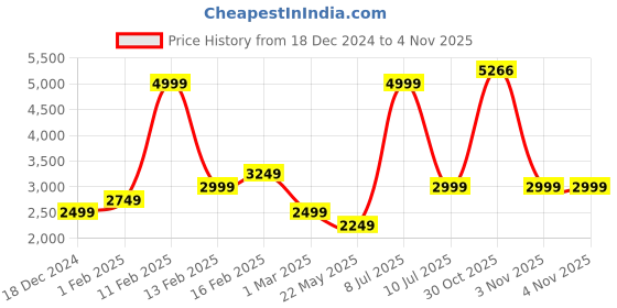 myntra.com Puma Men Dylan's Gift Shop Basketball Shorts puma Price History Graph from 18 Dec 2024 to 30 Oct 2025