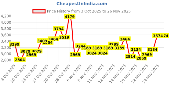 myntra.com Puma Men Echopeak Casual Sneakers puma Price History Graph from 3 Oct 2025 to 26 Nov 2025