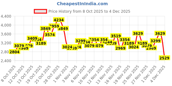myntra.com Puma Men Echopeak Casual Sneakers puma Price History Graph from 8 Oct 2025 to 4 Dec 2025