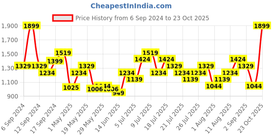 myntra.com Puma Men Eezay Printed Thong Flip-Flops puma Price History Graph from 6 Sep 2024 to 23 Oct 2025