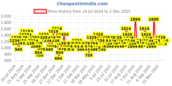 myntra.com Puma Men Eezay Thong Flip-Flops puma Price History Graph from 24 Jul 2024 to 2 Dec 2025