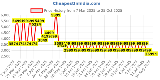 myntra.com Puma Men Egyptian FA Football T-shirt puma Price History Graph from 7 Mar 2025 to 25 Oct 2025