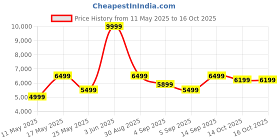 myntra.com Puma Men Electrify NITRO 2 Running Shoes puma Price History Graph from 11 May 2025 to 16 Oct 2025