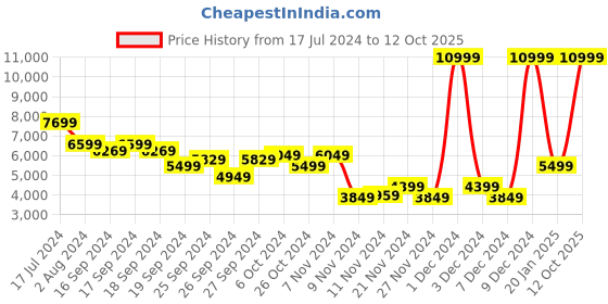 myntra.com Puma Men Electrify Nitro 3 Knit Textile Running Shoes puma Price History Graph from 17 Jul 2024 to 12 Oct 2025