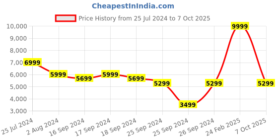 myntra.com Puma Men Electrify Nitro 3 Running Shoes puma Price History Graph from 25 Jul 2024 to 7 Oct 2025