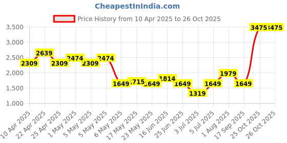 myntra.com PUMA Men ELEVATED ESS Waffle Regular Fit Track Pants puma Price History Graph from 10 Apr 2025 to 26 Oct 2025