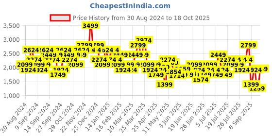 myntra.com Puma Men Embossed Regular Fit Joggers puma Price History Graph from 30 Aug 2024 to 18 Oct 2025