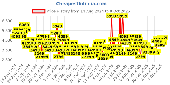 myntra.com Puma Men Enzin V2 Running Shoes puma Price History Graph from 14 Aug 2024 to 9 Oct 2025
