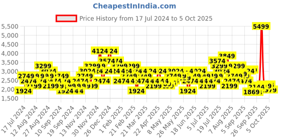 myntra.com Puma Men Enzo Leam Textile Running Shoes puma Price History Graph from 17 Jul 2024 to 4 Oct 2025