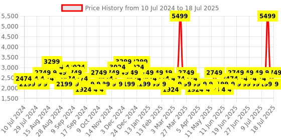 myntra.com Puma Men Enzo Leam Textile Running Shoes puma Price History Graph from 10 Jul 2024 to 15 Jul 2025