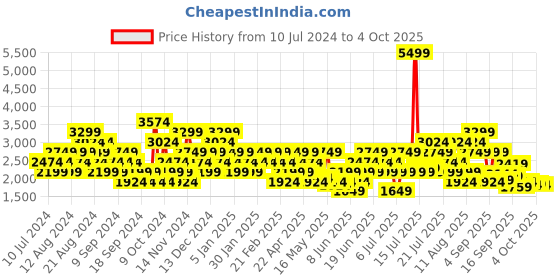 myntra.com Puma Men Enzo Magnus Textile Running Shoes puma Price History Graph from 10 Jul 2024 to 3 Oct 2025